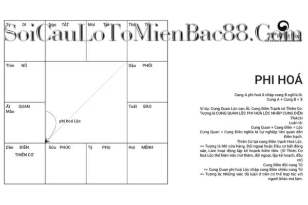phi hoá trong tử vi